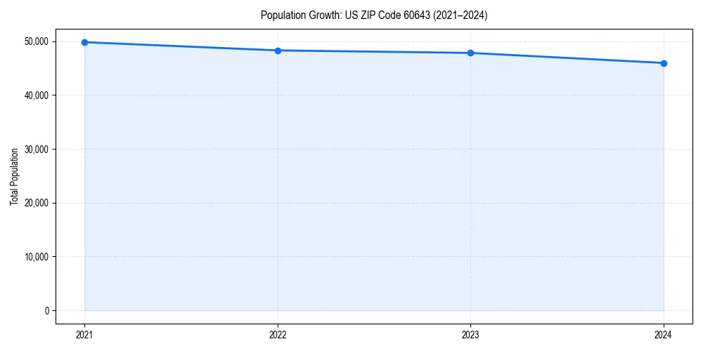 Population trends in 