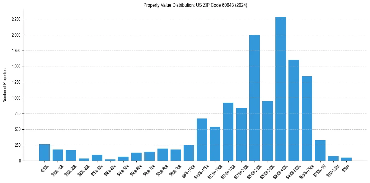 Value Distribution for 