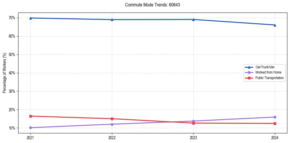 Transportation trends in US ZIP Code 60643
