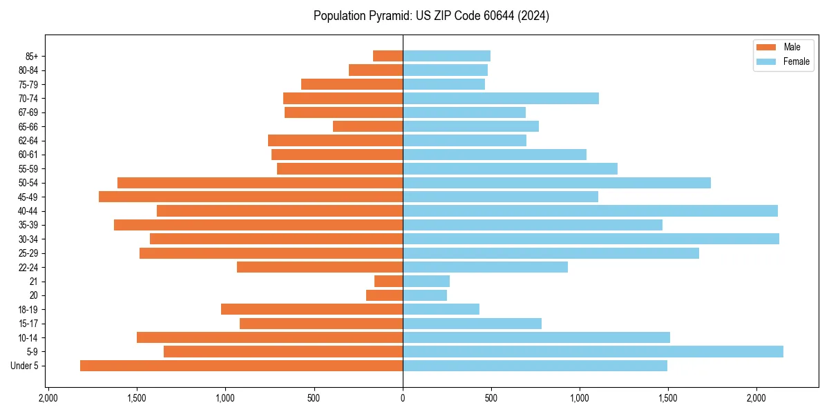 Population pyramid for 