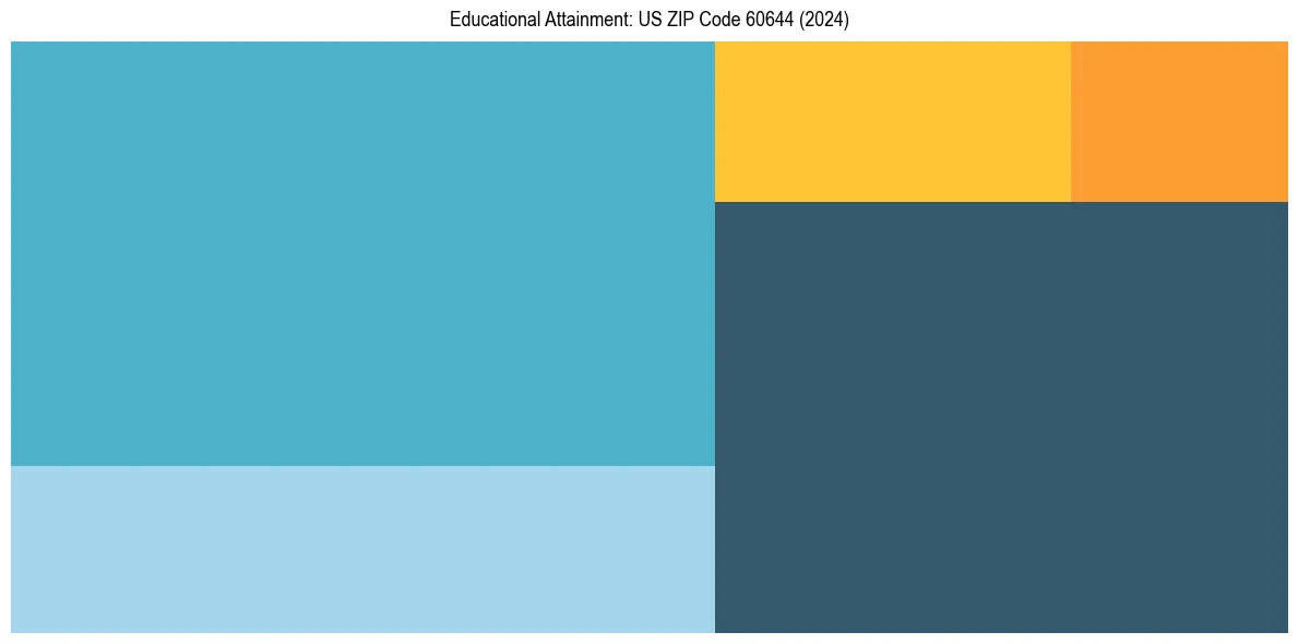 Education Treemap for  in 2024