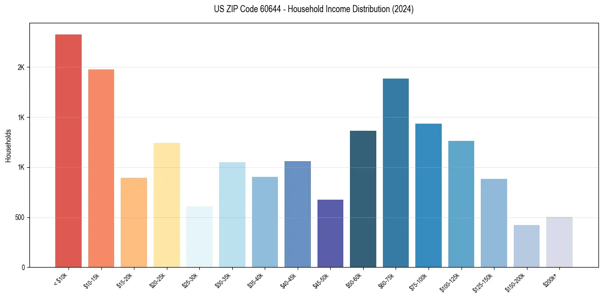Income Distribution for 