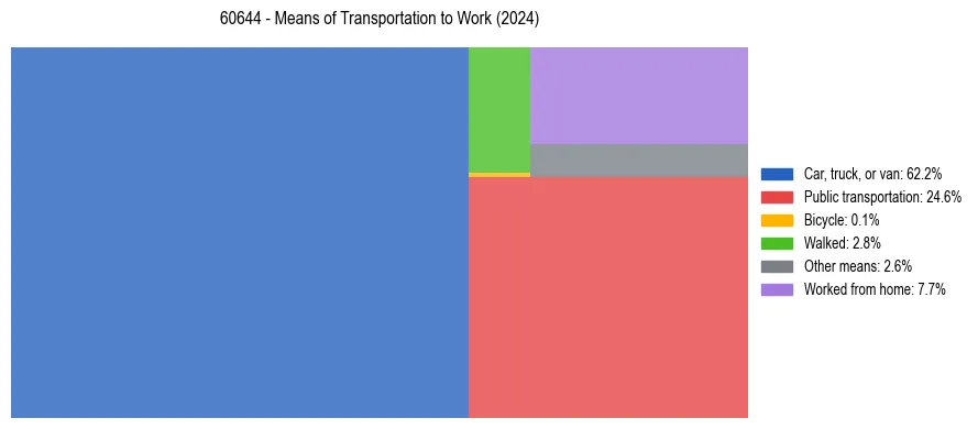 Commute modes in US ZIP Code 60644