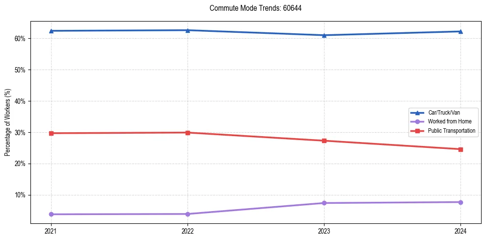 Transportation trends in US ZIP Code 60644