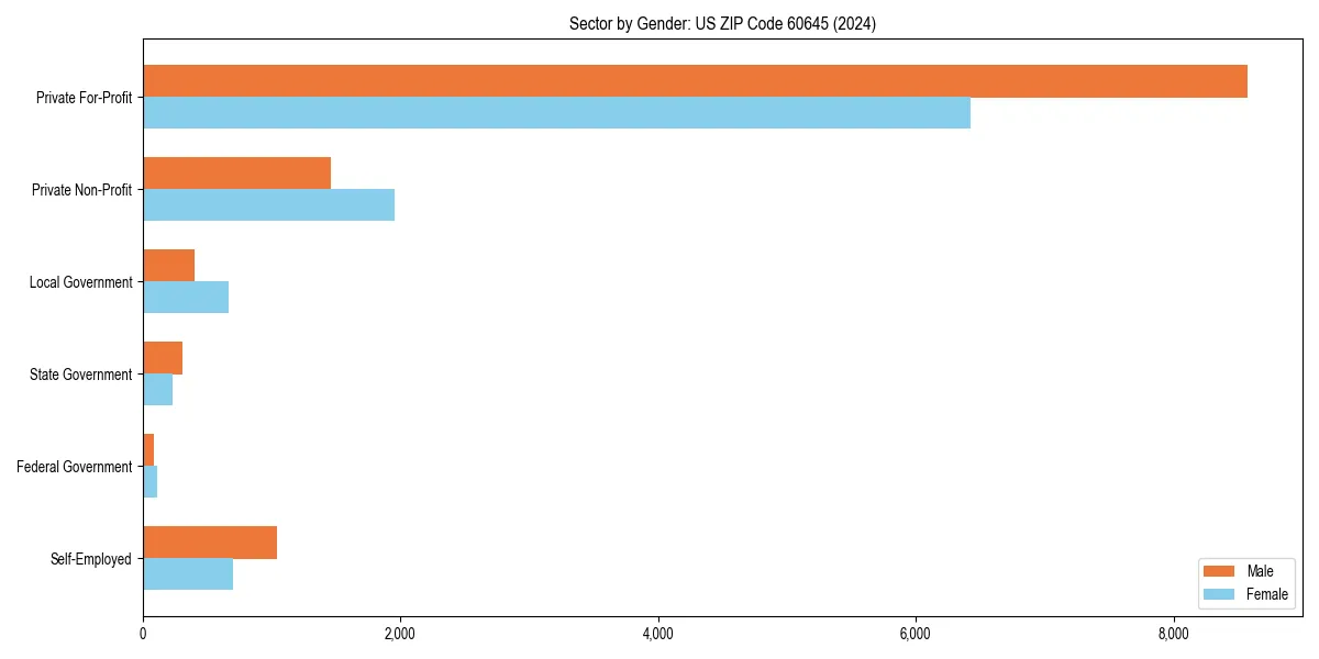 Employment sector breakdown by gender in 