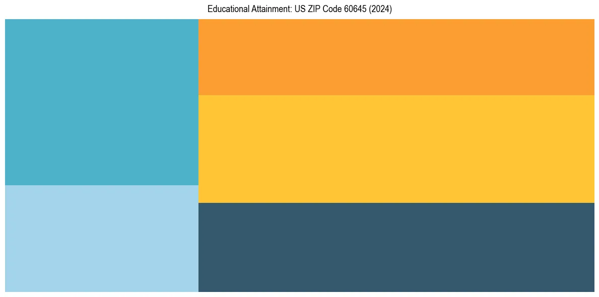 Education Treemap for  in 2024