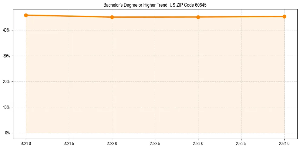 Trend chart showing bachelor degree growth in 