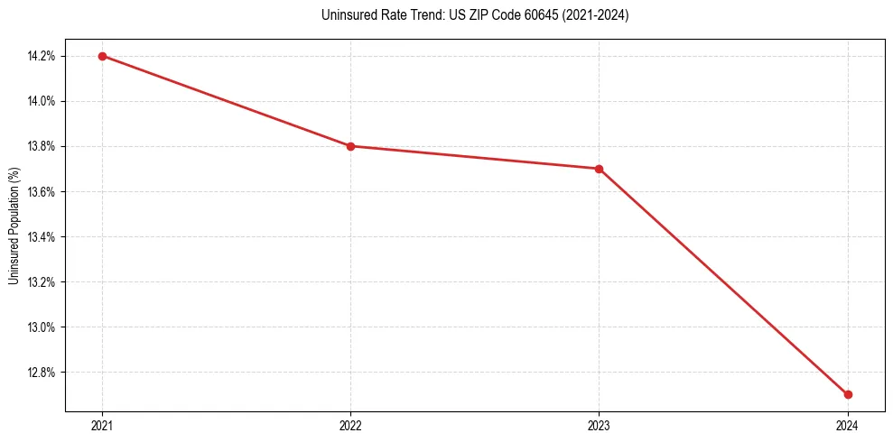 Uninsured trend chart for US ZIP Code 60645