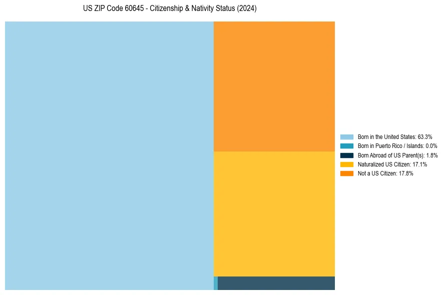 Nativity Treemap for 