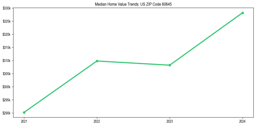 Median property value trends in 