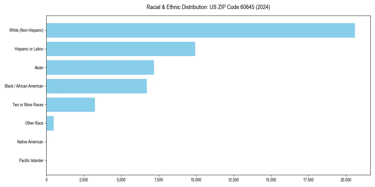Bar chart showing racial distribution in  for 2024