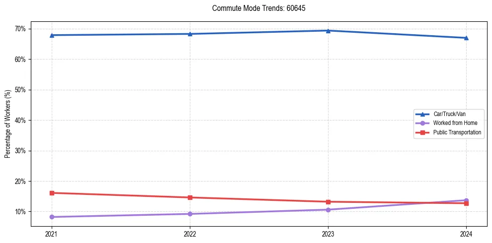 Transportation trends in US ZIP Code 60645