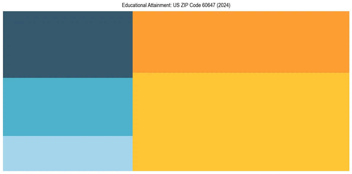 Education Treemap for  in 2024