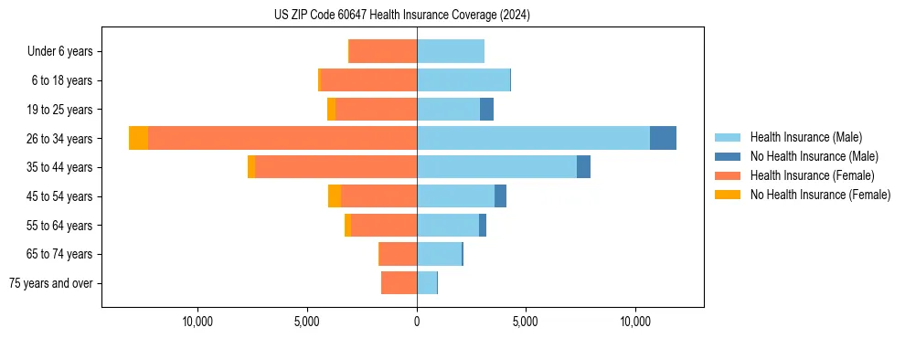 Health insurance pyramid for US ZIP Code 60647