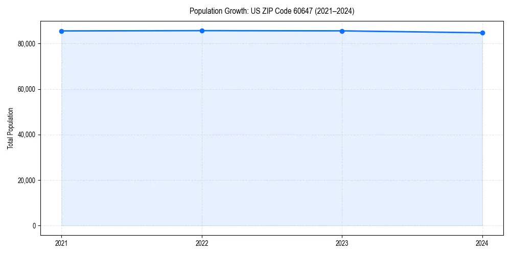 Population trends in 