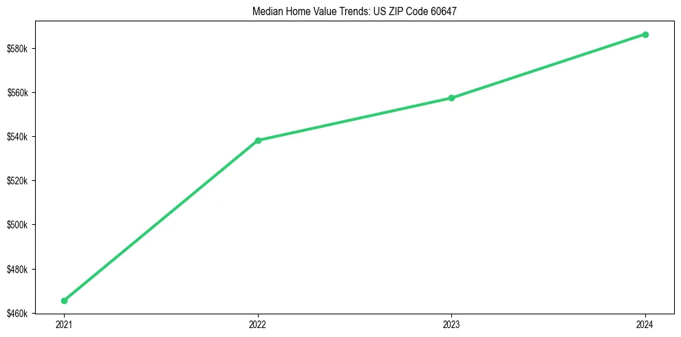Median property value trends in 