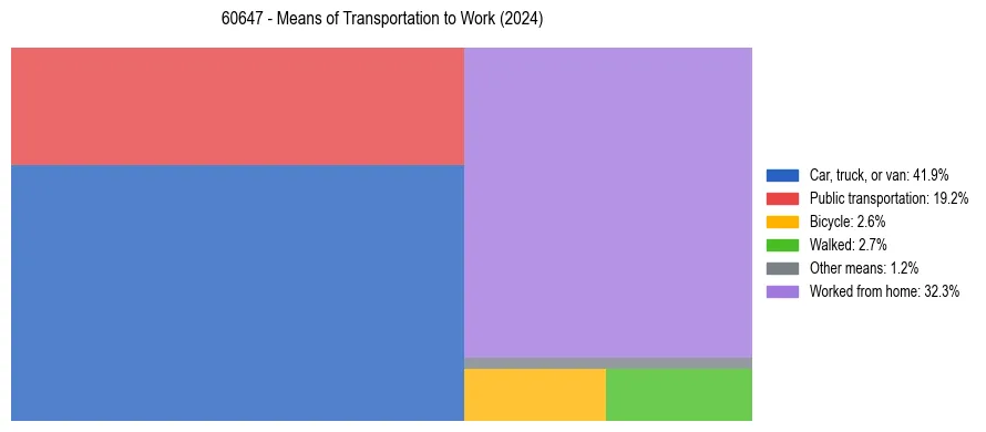 Commute modes in US ZIP Code 60647