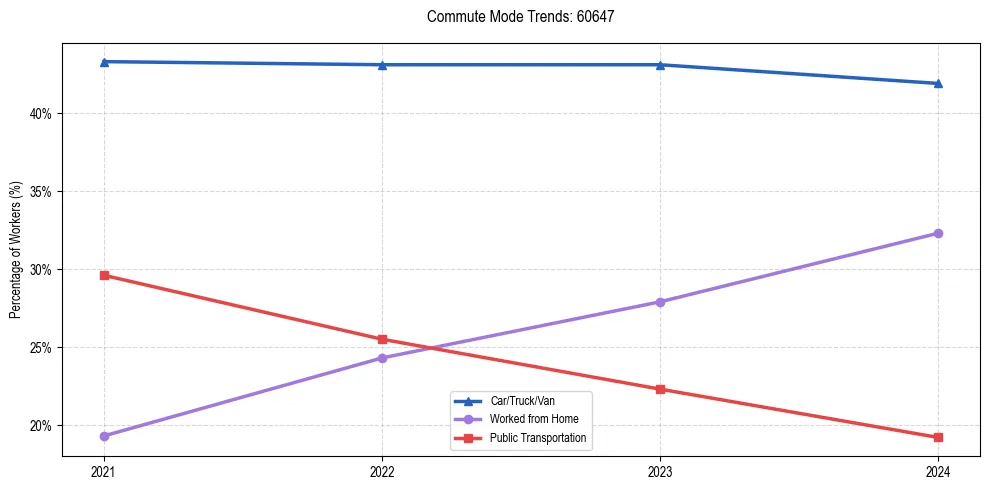 Transportation trends in US ZIP Code 60647