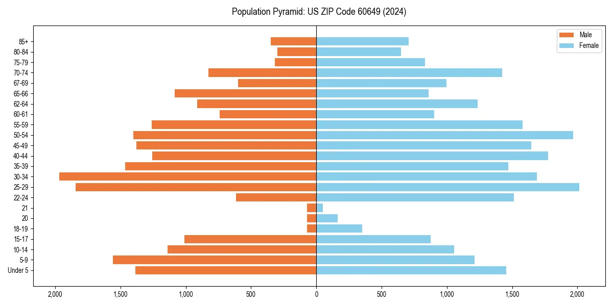 Population pyramid for 