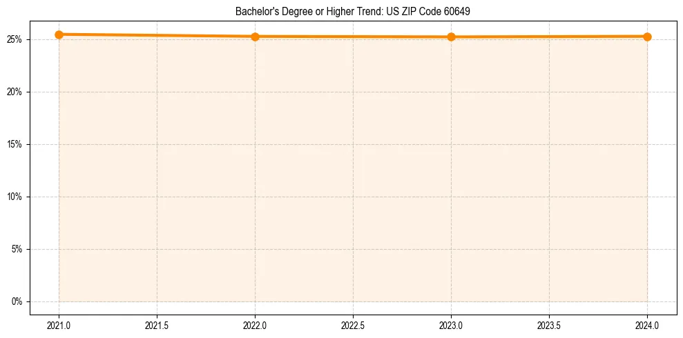 Trend chart showing bachelor degree growth in 