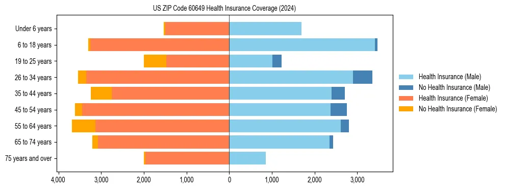 Health insurance pyramid for US ZIP Code 60649