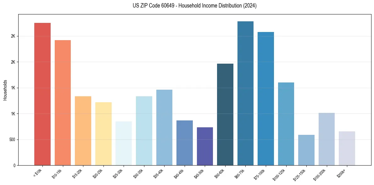 Income Distribution for 