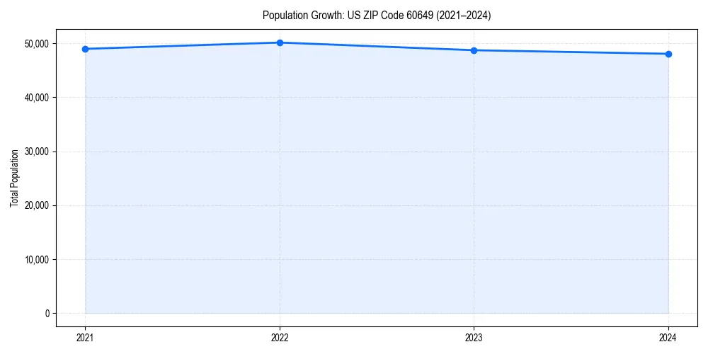 Population trends in 