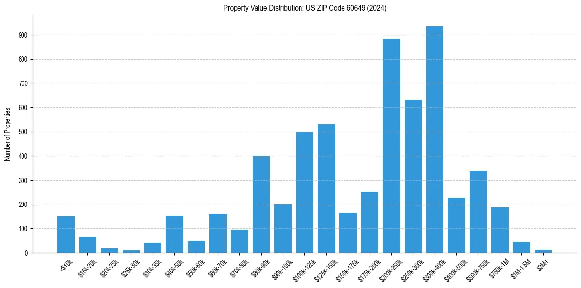 Value Distribution for 