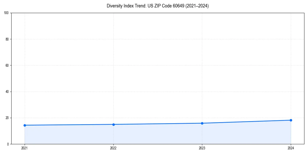 Line chart showing diversity index trends for 