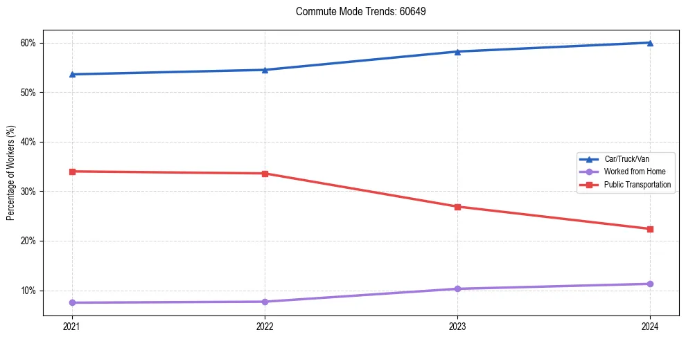 Transportation trends in US ZIP Code 60649
