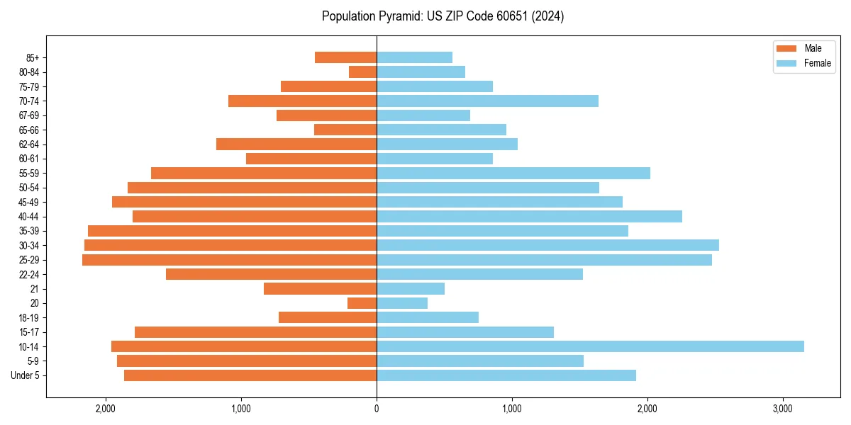 Population pyramid for 