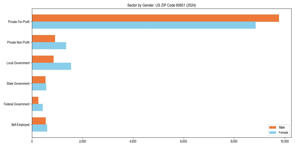 Employment sector breakdown by gender in 