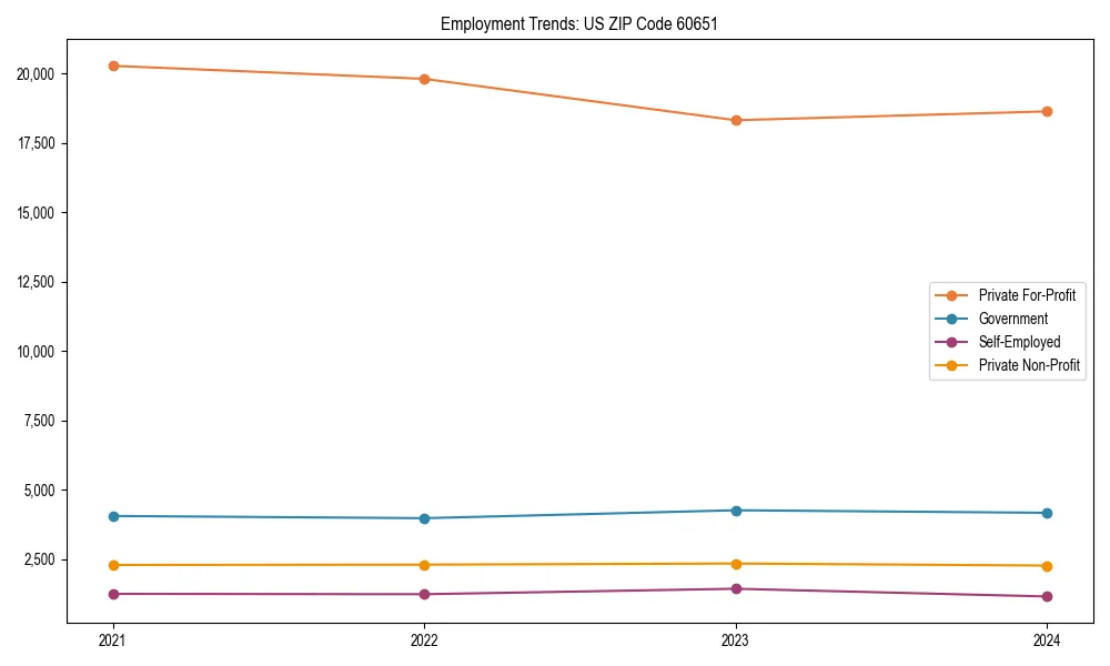 Long-term employment trends in 
