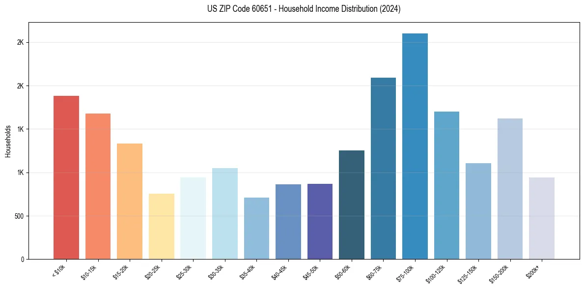 Income Distribution for 