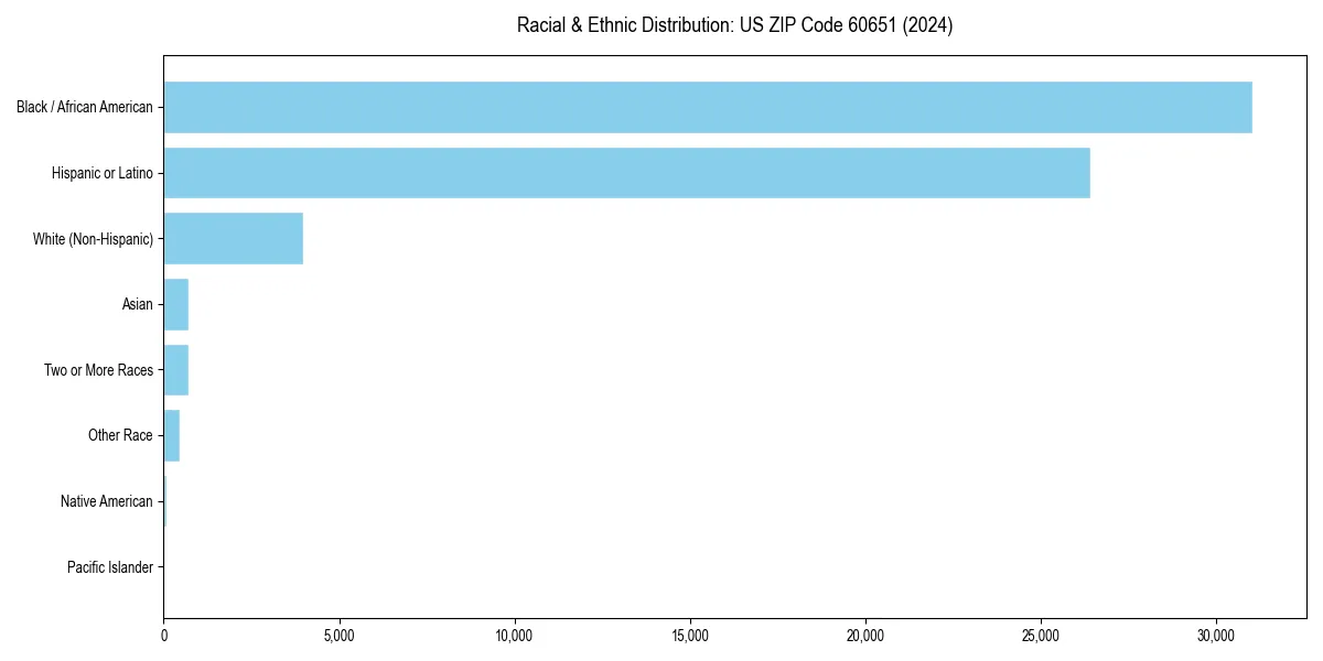 Bar chart showing racial distribution in  for 2024