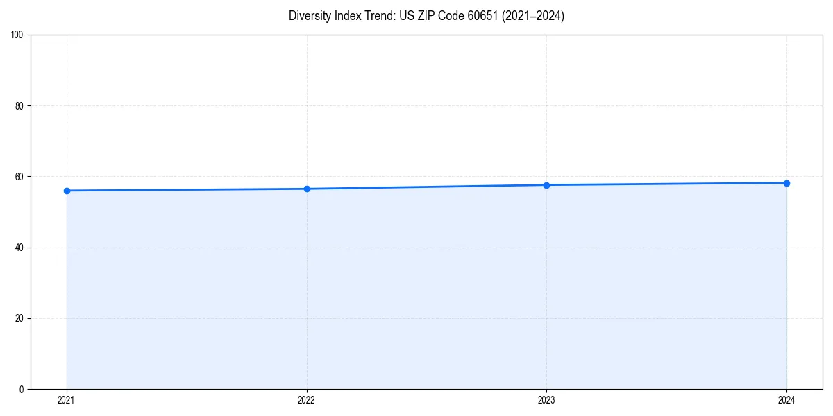 Line chart showing diversity index trends for 