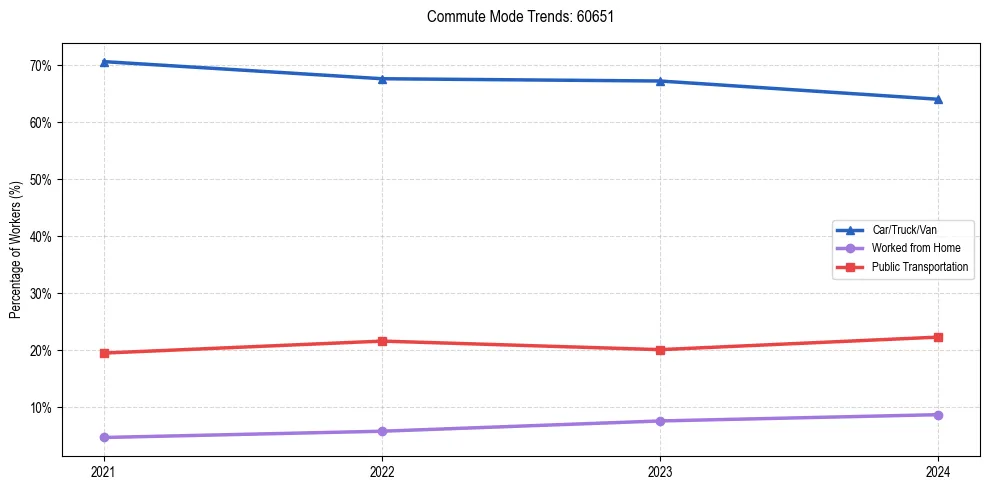 Transportation trends in US ZIP Code 60651