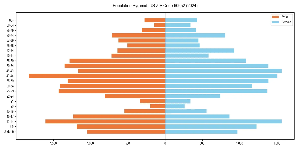 Population pyramid for 