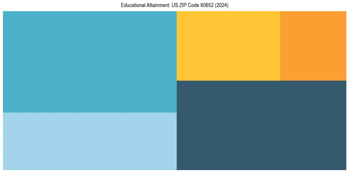 Education Treemap for  in 2024