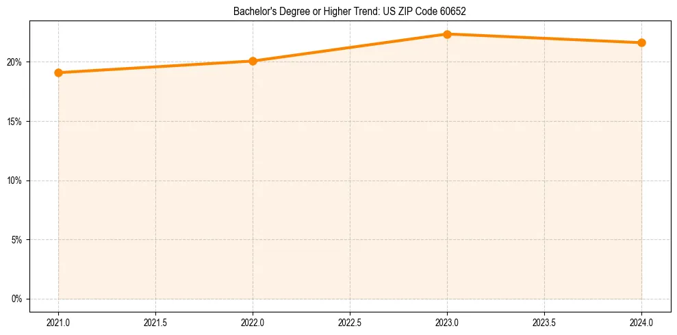 Trend chart showing bachelor degree growth in 