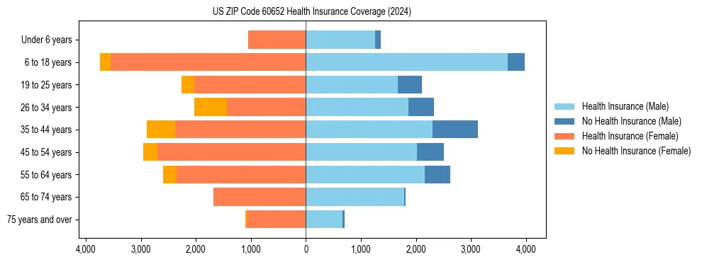 Health insurance pyramid for US ZIP Code 60652
