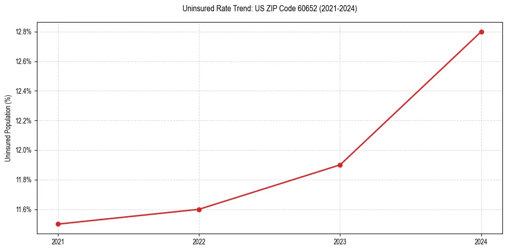 Uninsured trend chart for US ZIP Code 60652