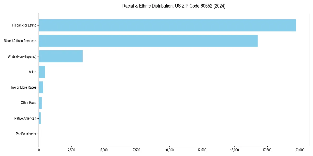 Bar chart showing racial distribution in  for 2024