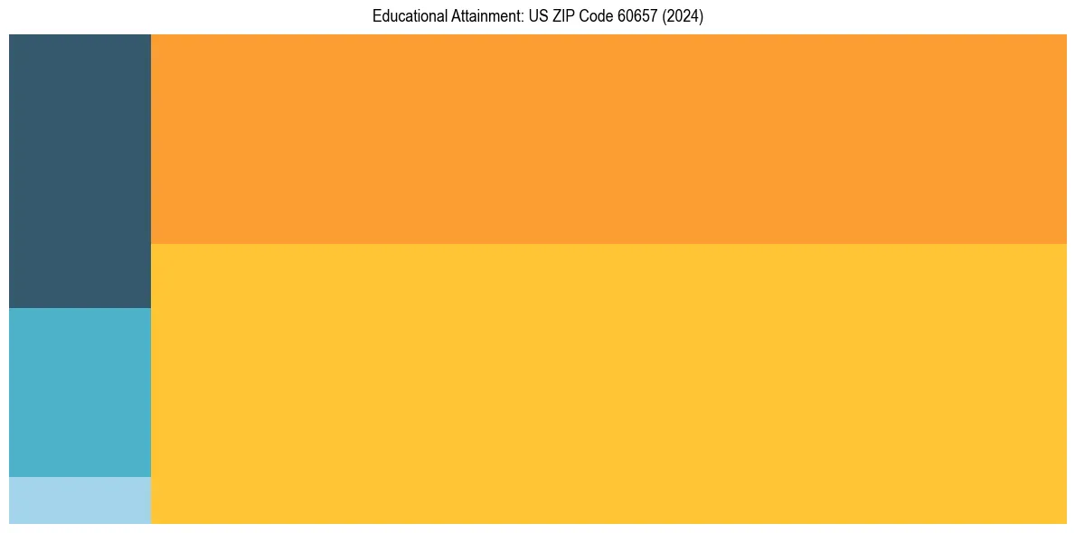 Education Treemap for  in 2024