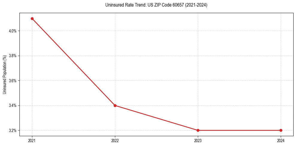 Uninsured trend chart for US ZIP Code 60657