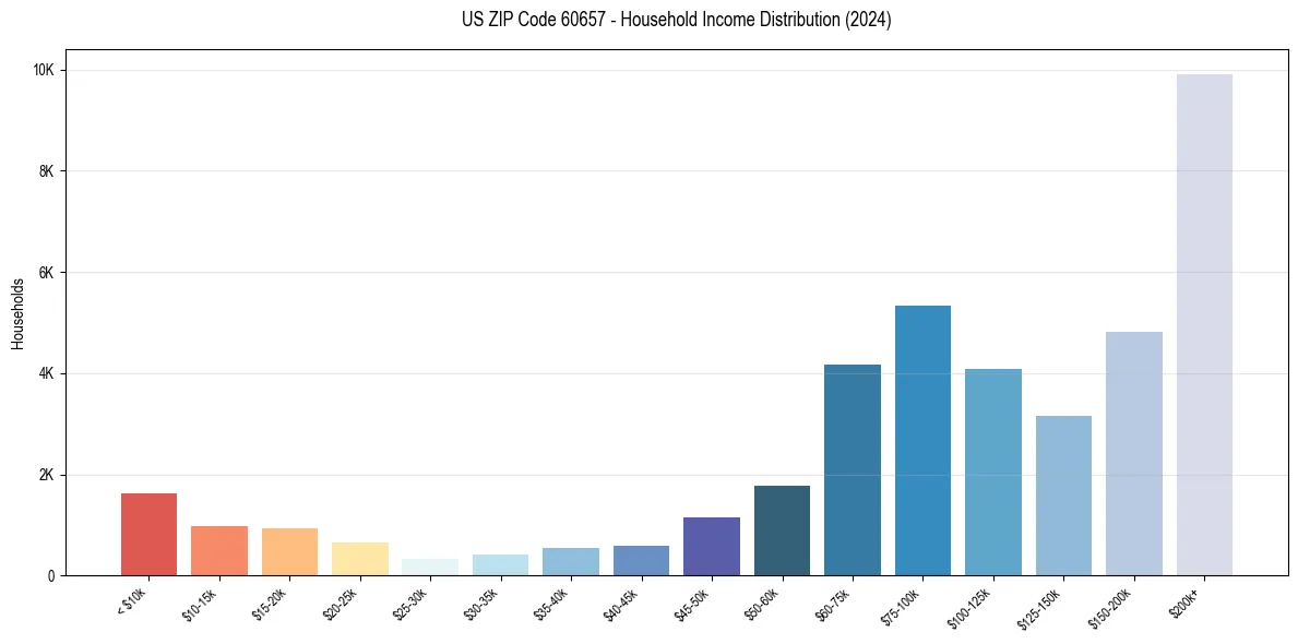 Income Distribution for 