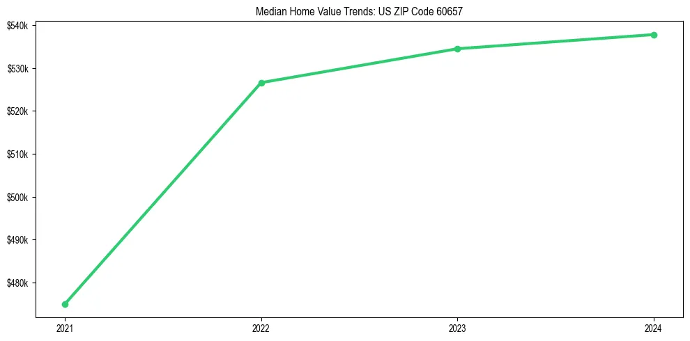 Median property value trends in 