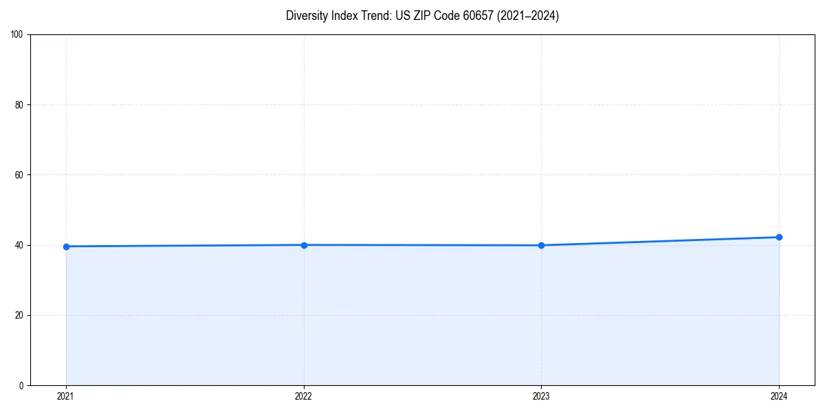 Line chart showing diversity index trends for 