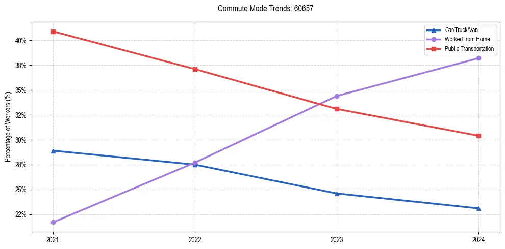 Transportation trends in US ZIP Code 60657