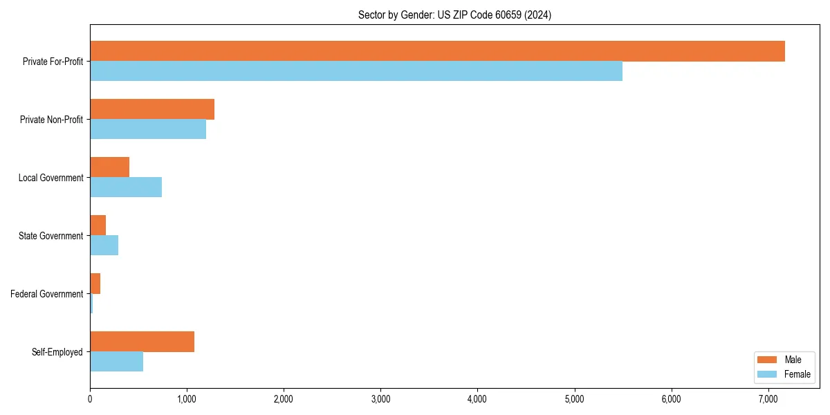 Employment sector breakdown by gender in 